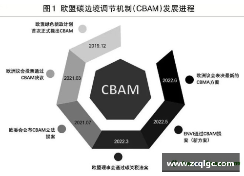 LD乐动体育欧盟CBAM碳边境调节机制將将首批覆盖钢铝水泥